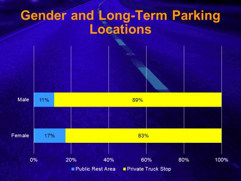 Gender and Parking Locations Chart
