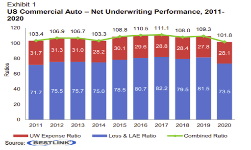 US commercial auto underwriting performance graph