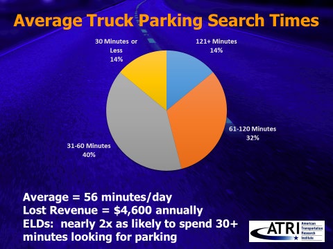 Parking Search Times Chart